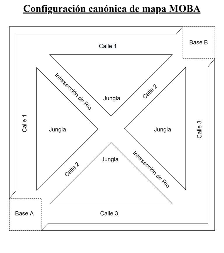 Configuración canónica de mapa en géneros MOBA