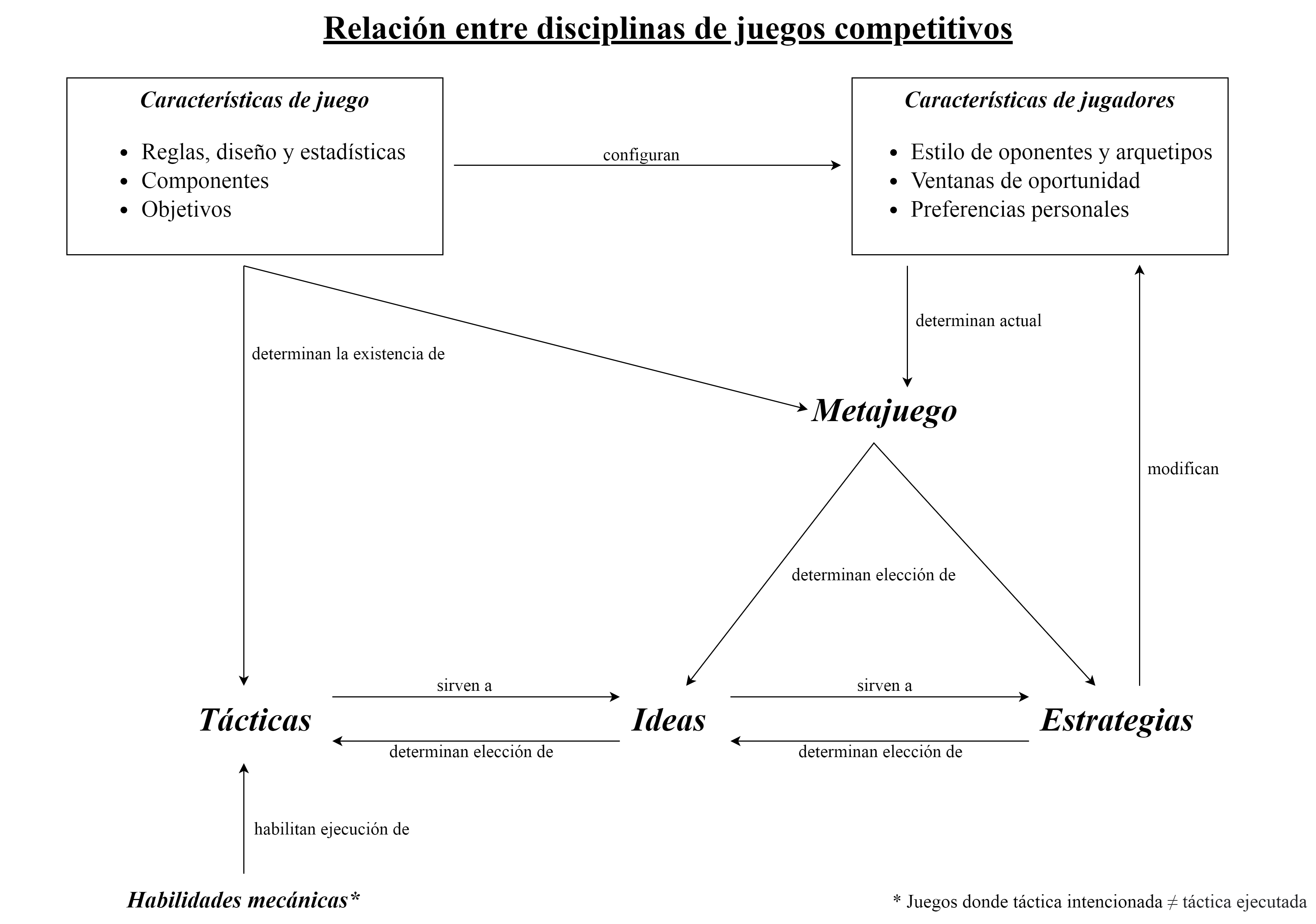 Relación de disciplinas en juegos compettitivos