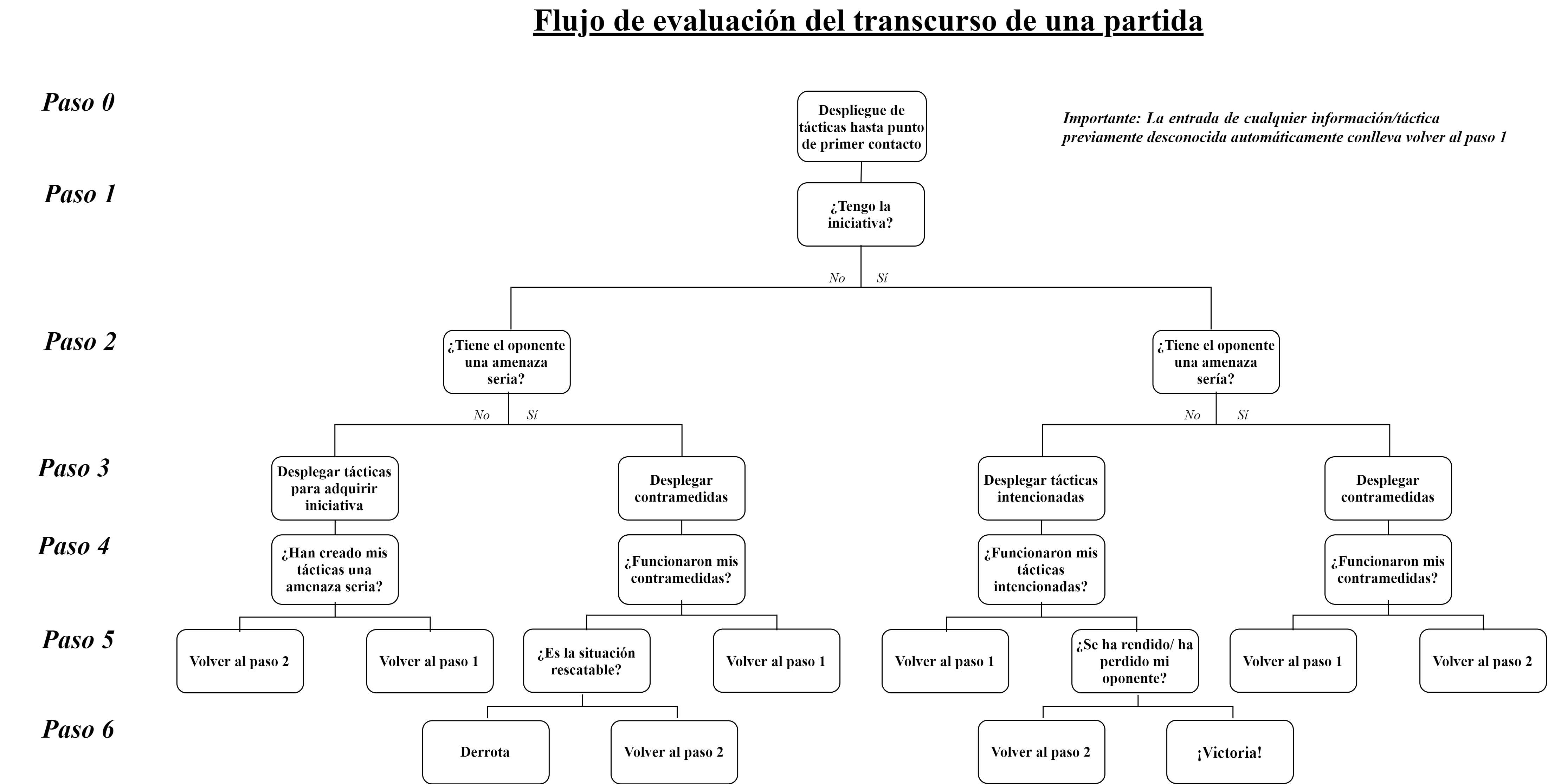 El flujo de evaluación de una partida