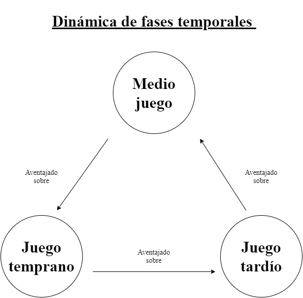 fases temporales estrategia