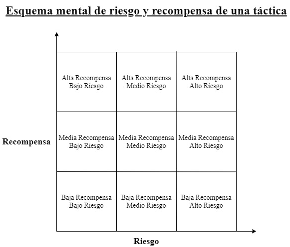 esquema de riesgo y recompensa