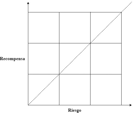 riesgo y recompensa esquema