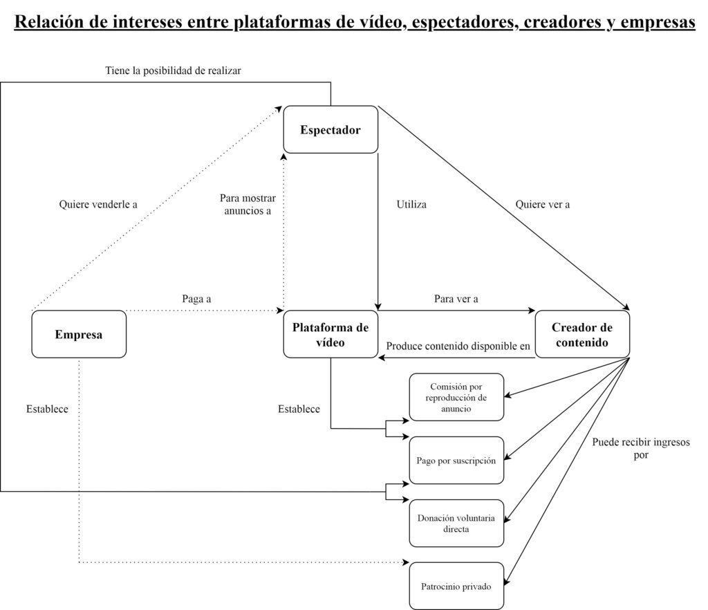 plataformas streaming twitch y youtube modelo de negocio