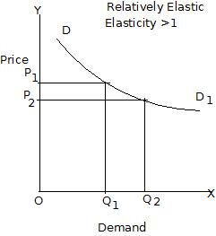 Elastic demand games juegos