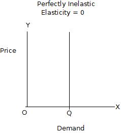 Perfectly inelastic demand games juegos