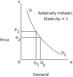 inelastic demand games juegos