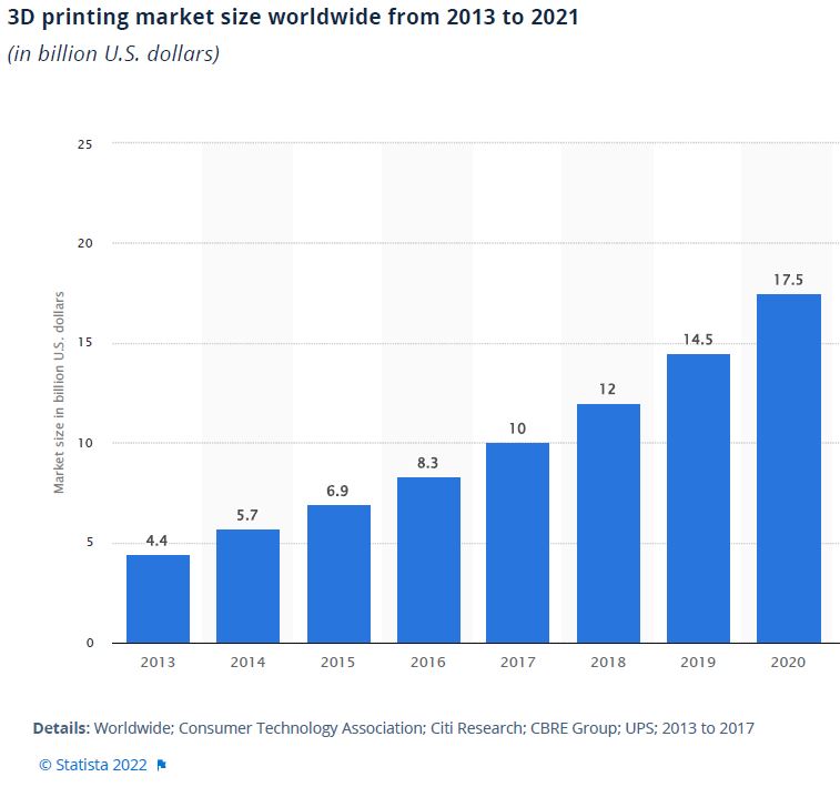 3d printing market