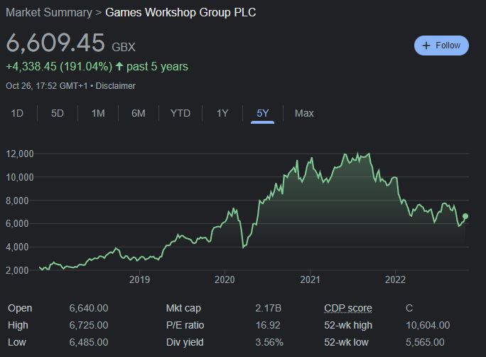 games workshop stock