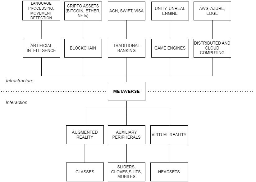 Metaverse technologies