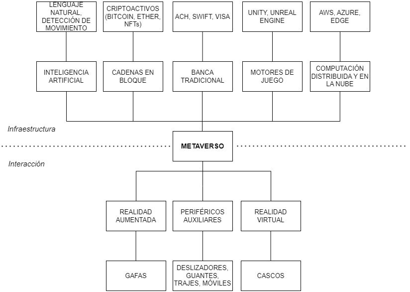 metaverso tecnologías