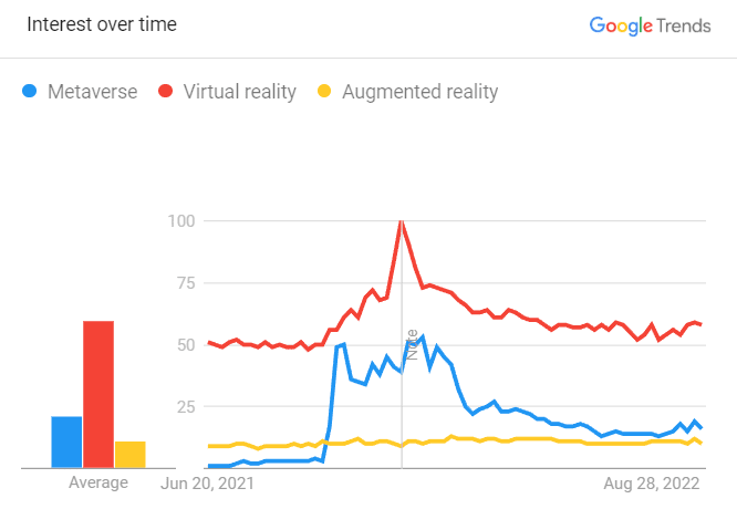 metaverso google trends