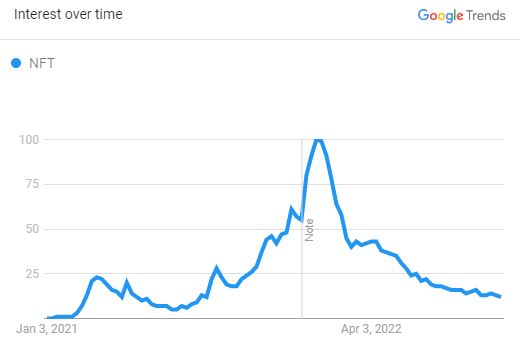 nft trend search volume