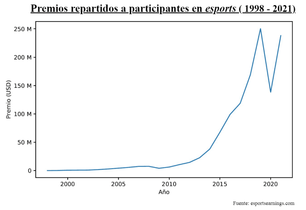 esports dinero premios